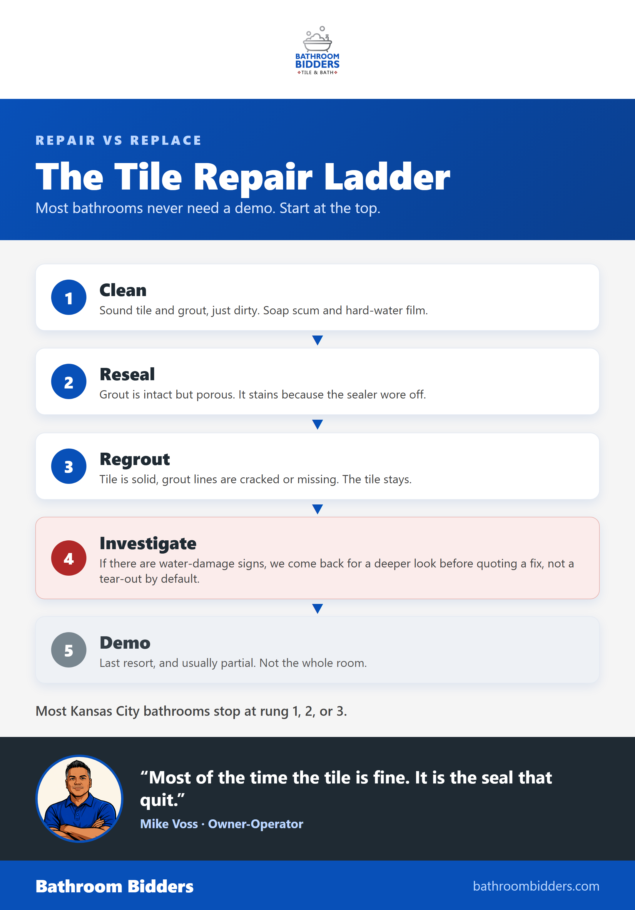 Kansas City tile repair vs replace decision ladder infographic clean reseal regrout assess demo